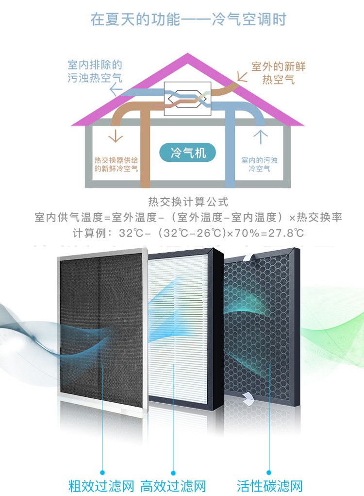 新风系统的作用与功能    新风控制器